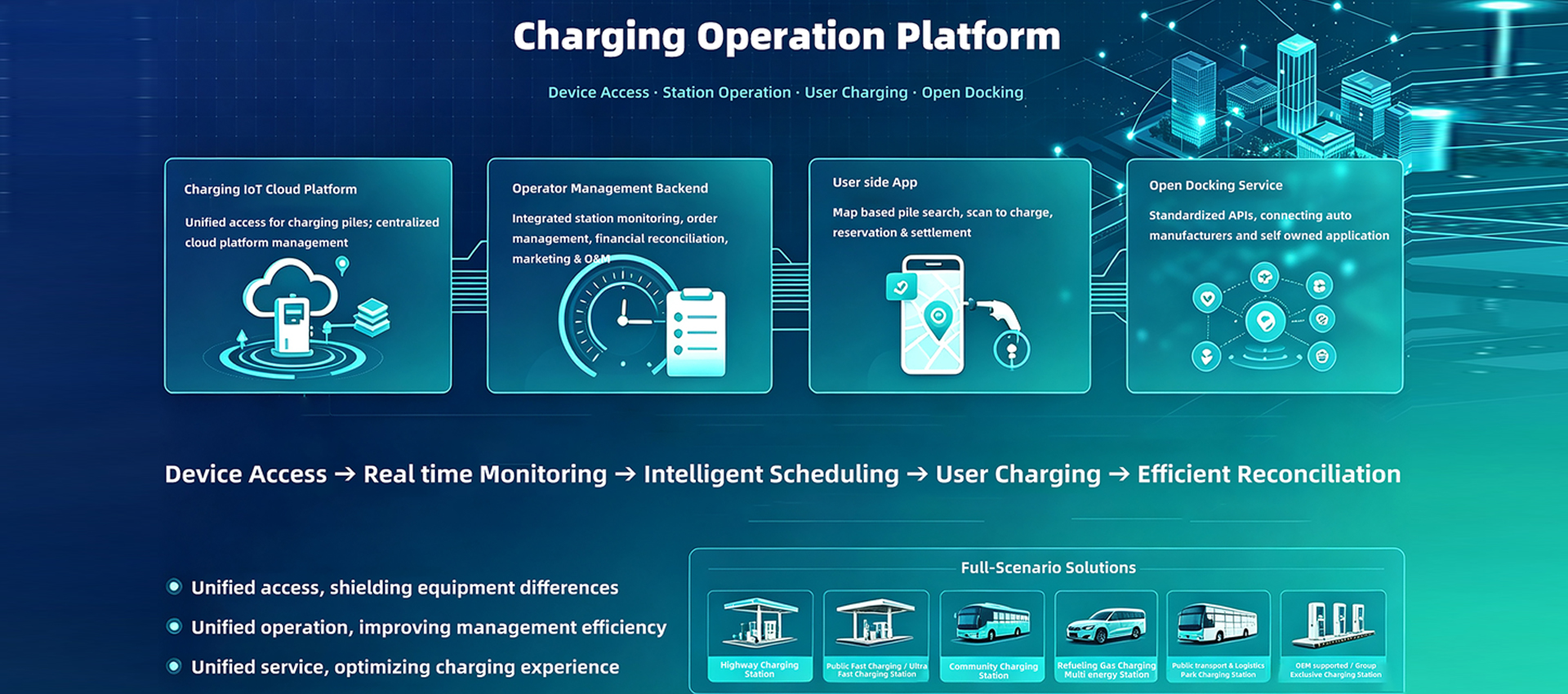 ev charger station Chagring operation platform