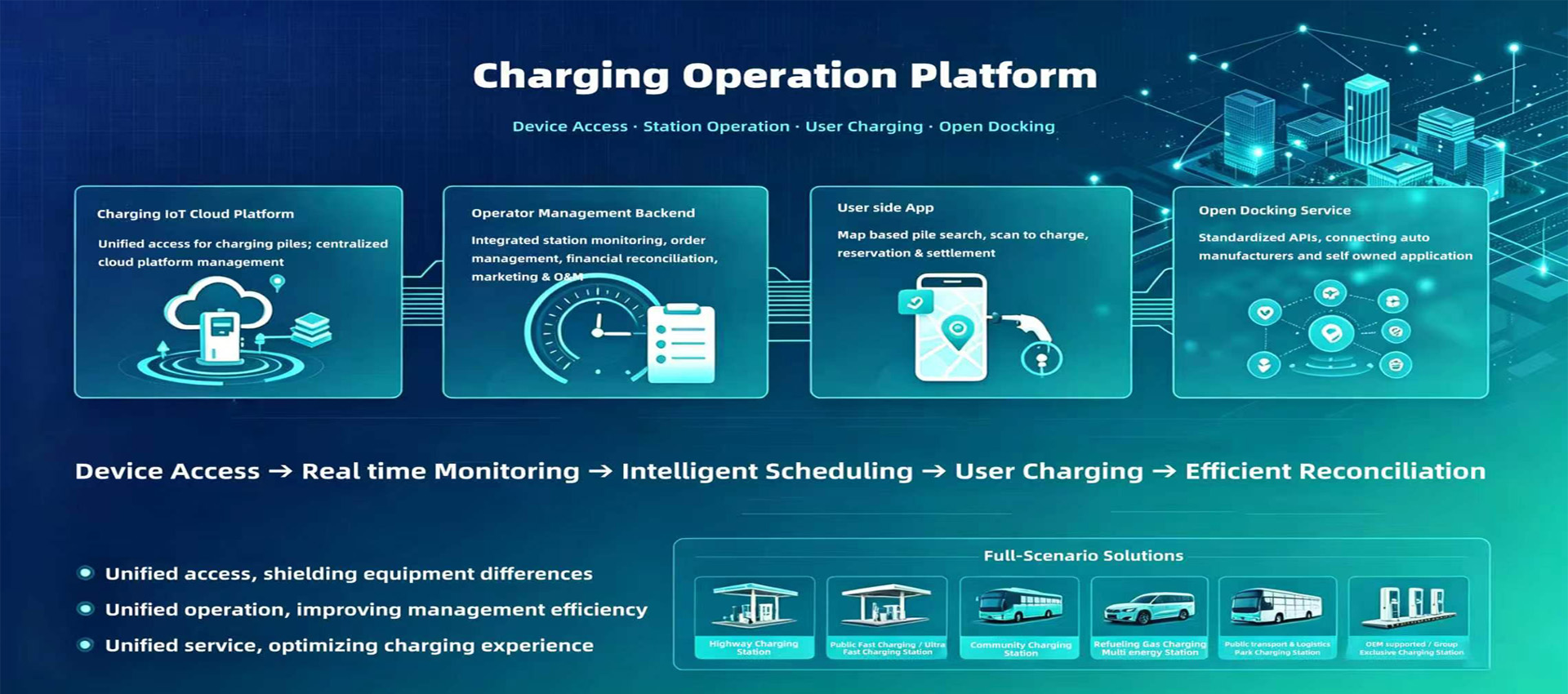 ev charger station Chagring operation platform